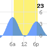 Bikini Atoll tide chart for Monday, March 23, 2026