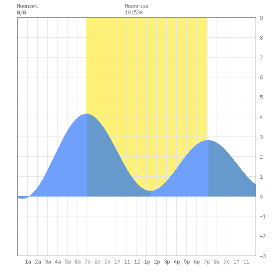 Bikini Atoll tide chart for Tuesday, March 24, 2026
