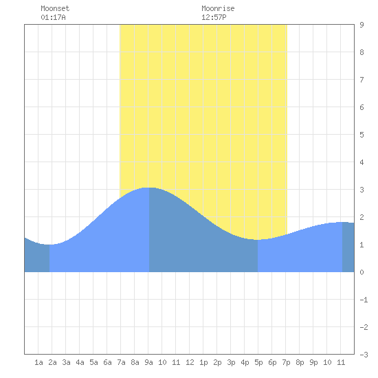 Bikini Atoll tide chart for Thursday, March 26, 2026