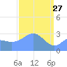 Bikini Atoll tide chart for Friday, March 27, 2026