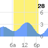 Bikini Atoll tide chart for Saturday, March 28, 2026