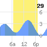 Bikini Atoll tide chart for Sunday, March 29, 2026