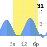 Bikini Atoll tide chart for Tuesday, March 31, 2026