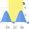 Bikini Atoll tide chart for Thursday, March 5, 2026