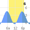Bikini Atoll tide chart for Friday, March 6, 2026