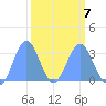 Bikini Atoll tide chart for Saturday, March 7, 2026