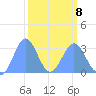 Bikini Atoll tide chart for Sunday, March 8, 2026