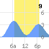Bikini Atoll tide chart for Monday, March 9, 2026