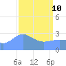 Bikini Atoll tide chart for Friday, April 10, 2026