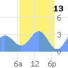 Bikini Atoll tide chart for Monday, April 13, 2026