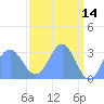 Bikini Atoll tide chart for Tuesday, April 14, 2026