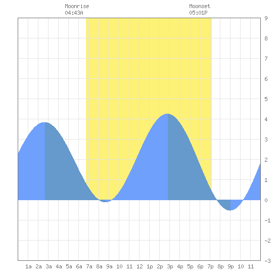 Bikini Atoll tide chart for Wednesday, April 15, 2026