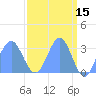 Bikini Atoll tide chart for Wednesday, April 15, 2026