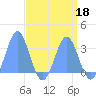 Bikini Atoll tide chart for Saturday, April 18, 2026