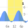 Bikini Atoll tide chart for Wednesday, April 1, 2026