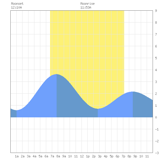 Bikini Atoll tide chart for Thursday, April 23, 2026