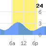 Bikini Atoll tide chart for Friday, April 24, 2026