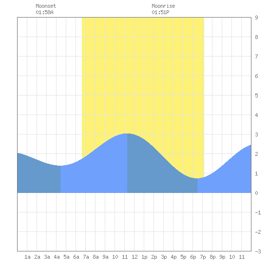 Bikini Atoll tide chart for Saturday, April 25, 2026