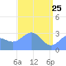 Bikini Atoll tide chart for Saturday, April 25, 2026