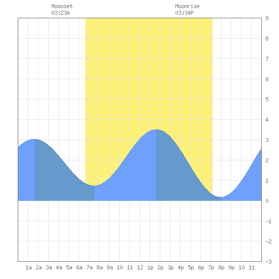Bikini Atoll tide chart for Monday, April 27, 2026