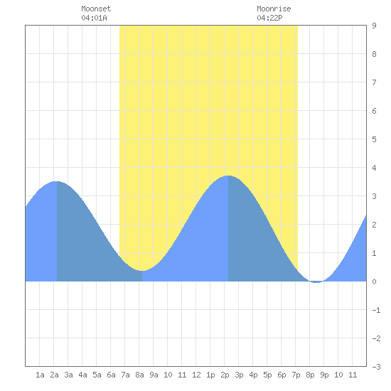 Bikini Atoll tide chart for Tuesday, April 28, 2026