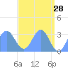 Bikini Atoll tide chart for Tuesday, April 28, 2026