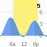 Bikini Atoll tide chart for Sunday, April 5, 2026