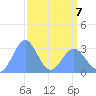 Bikini Atoll tide chart for Tuesday, April 7, 2026