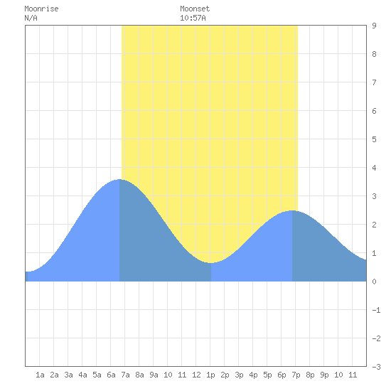 Bikini Atoll tide chart for Wednesday, April 8, 2026