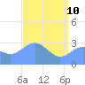 Bikini Atoll tide chart for Sunday, May 10, 2026