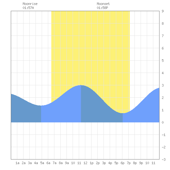 Bikini Atoll tide chart for Monday, May 11, 2026