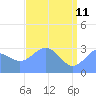 Bikini Atoll tide chart for Monday, May 11, 2026