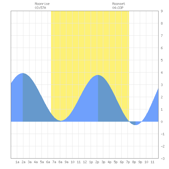 Bikini Atoll tide chart for Thursday, May 14, 2026