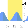 Bikini Atoll tide chart for Thursday, May 14, 2026