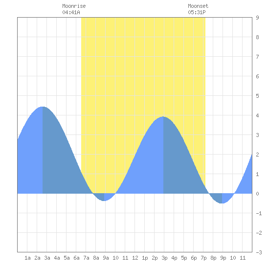 Bikini Atoll tide chart for Friday, May 15, 2026