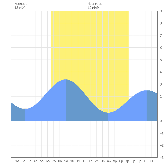 Bikini Atoll tide chart for Saturday, May 23, 2026
