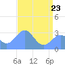 Bikini Atoll tide chart for Saturday, May 23, 2026