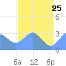 Bikini Atoll tide chart for Monday, May 25, 2026