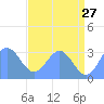 Bikini Atoll tide chart for Wednesday, May 27, 2026