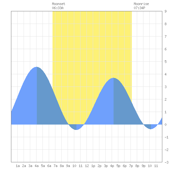 Bikini Atoll tide chart for Saturday, May 2, 2026
