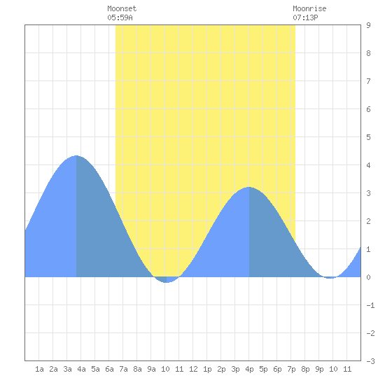Bikini Atoll tide chart for Sunday, May 31, 2026