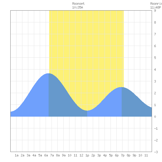 Bikini Atoll tide chart for Thursday, May 7, 2026