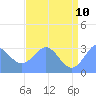Bikini Atoll tide chart for Wednesday, June 10, 2026
