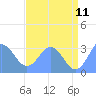 Bikini Atoll tide chart for Thursday, June 11, 2026