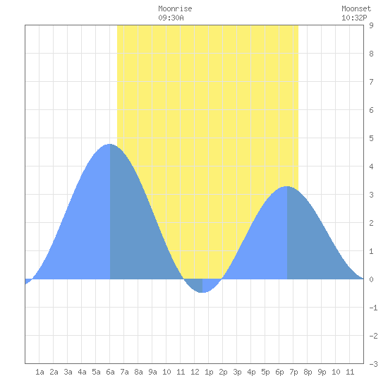 Bikini Atoll tide chart for Thursday, June 18, 2026