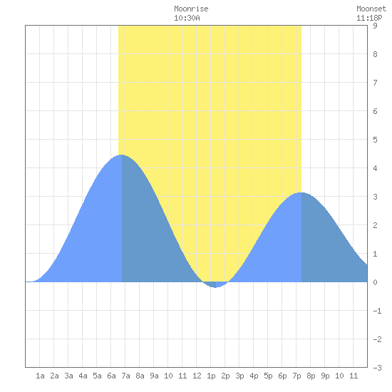 Bikini Atoll tide chart for Friday, June 19, 2026