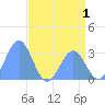 Bikini Atoll tide chart for Monday, June 1, 2026