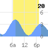 Bikini Atoll tide chart for Saturday, June 20, 2026