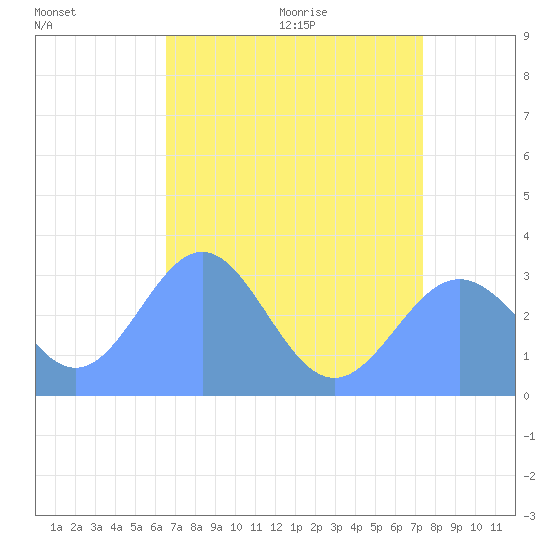 Bikini Atoll tide chart for Sunday, June 21, 2026