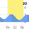 Bikini Atoll tide chart for Monday, June 22, 2026